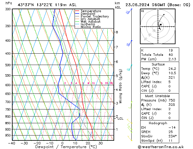 Model temps GFS dom 23.06.2024 06 UTC