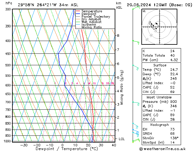 Model temps GFS 星期四 20.06.2024 12 UTC