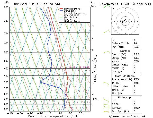 Model temps GFS St 26.06.2024 12 UTC
