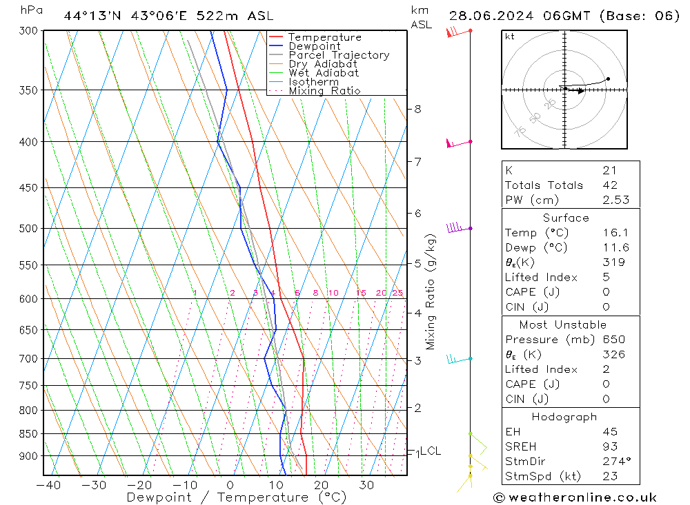 Model temps GFS Fr 28.06.2024 06 UTC