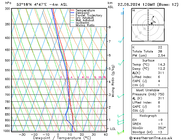Model temps GFS za 22.06.2024 12 UTC