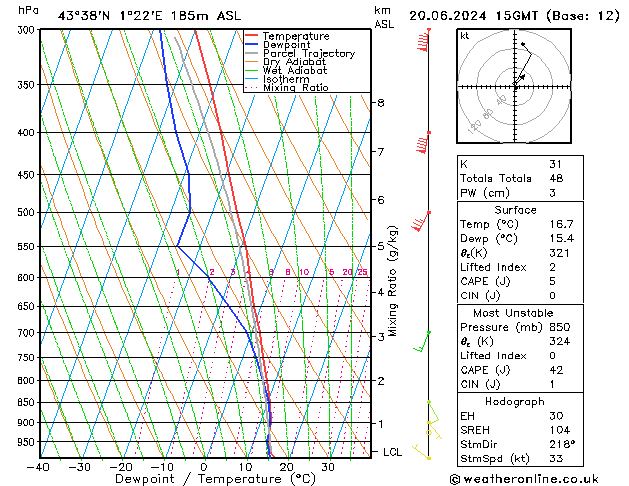 Model temps GFS jue 20.06.2024 15 UTC