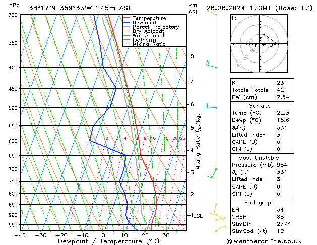 Model temps GFS mié 26.06.2024 12 UTC