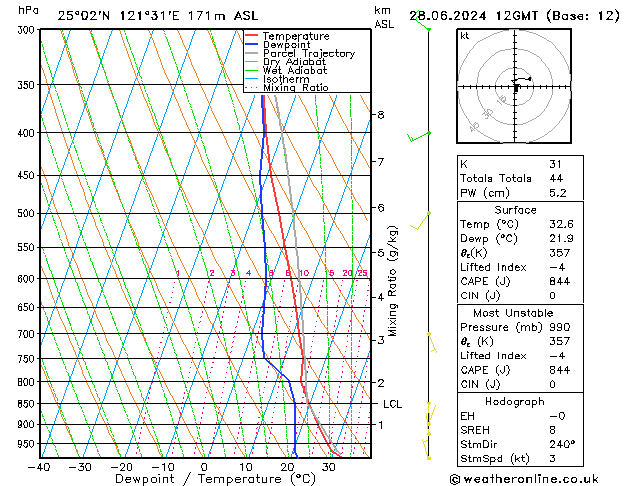 Model temps GFS Cu 28.06.2024 12 UTC