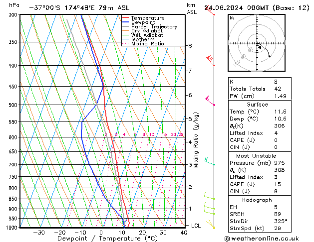 Model temps GFS Pzt 24.06.2024 00 UTC