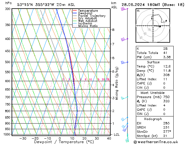 Modell Radiosonden GFS Fr 28.06.2024 18 UTC