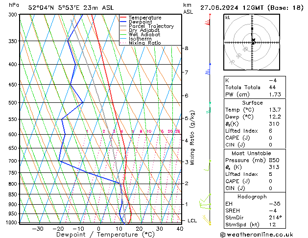 Model temps GFS do 27.06.2024 12 UTC
