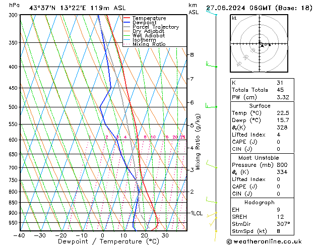 Model temps GFS gio 27.06.2024 06 UTC