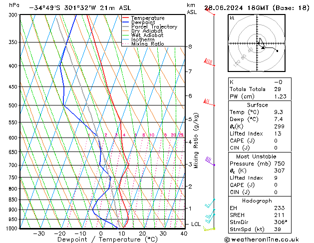 Modell Radiosonden GFS Fr 28.06.2024 18 UTC