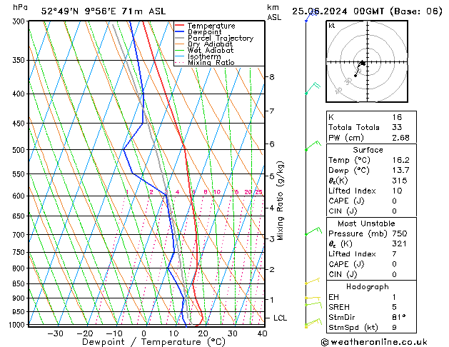 Modell Radiosonden GFS Di 25.06.2024 00 UTC