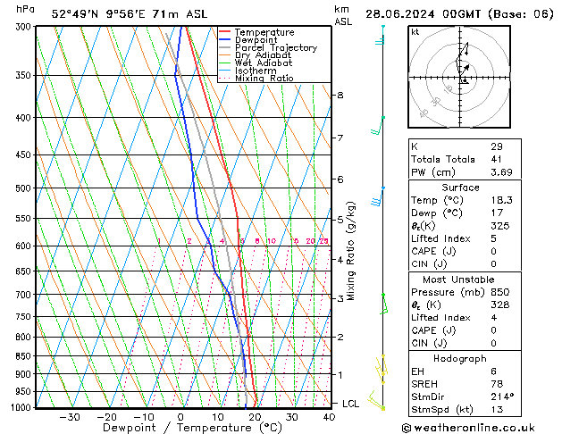 Modell Radiosonden GFS Fr 28.06.2024 00 UTC