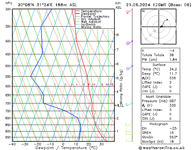 Modell Radiosonden GFS Fr 21.06.2024 12 UTC