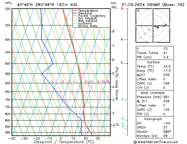 Modell Radiosonden GFS Do 27.06.2024 00 UTC