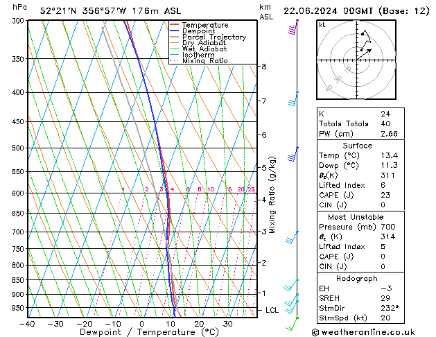 Modell Radiosonden GFS Sa 22.06.2024 00 UTC