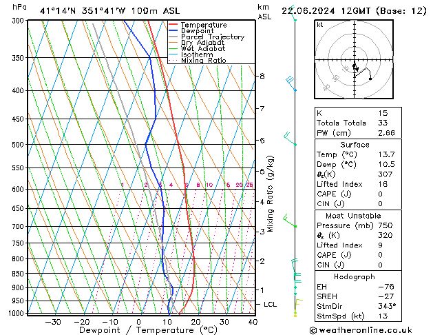 Model temps GFS Sáb 22.06.2024 12 UTC