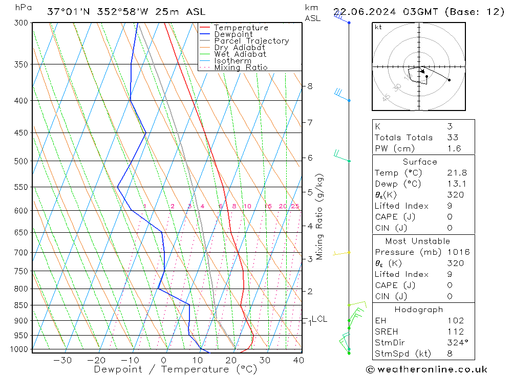 Model temps GFS Sáb 22.06.2024 03 UTC