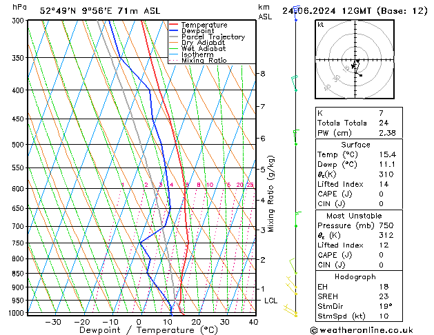 Modell Radiosonden GFS Mo 24.06.2024 12 UTC