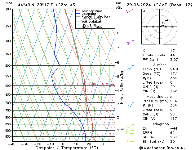 Modell Radiosonden GFS Sa 29.06.2024 12 UTC