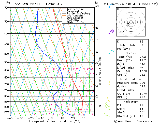 Model temps GFS Pá 21.06.2024 18 UTC