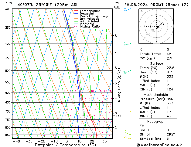 Model temps GFS Cts 29.06.2024 00 UTC