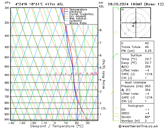 Model temps GFS Sex 28.06.2024 18 UTC