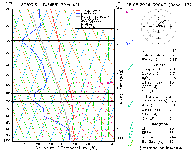 Model temps GFS Pá 28.06.2024 00 UTC