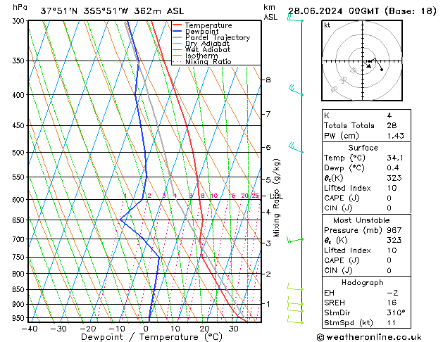 Model temps GFS vie 28.06.2024 00 UTC