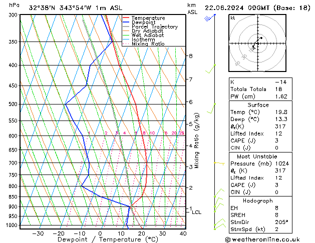 Model temps GFS Sáb 22.06.2024 00 UTC