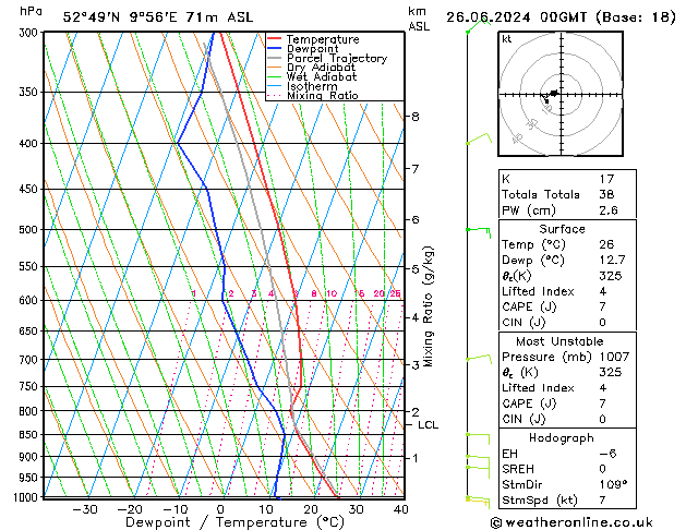 Modell Radiosonden GFS Mi 26.06.2024 00 UTC