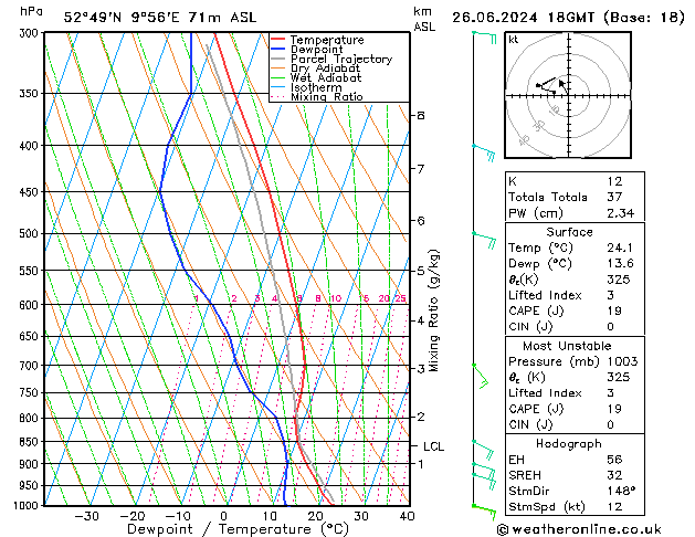 Modell Radiosonden GFS Mi 26.06.2024 18 UTC