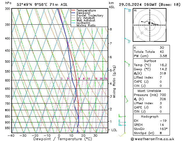 Modell Radiosonden GFS Sa 29.06.2024 06 UTC