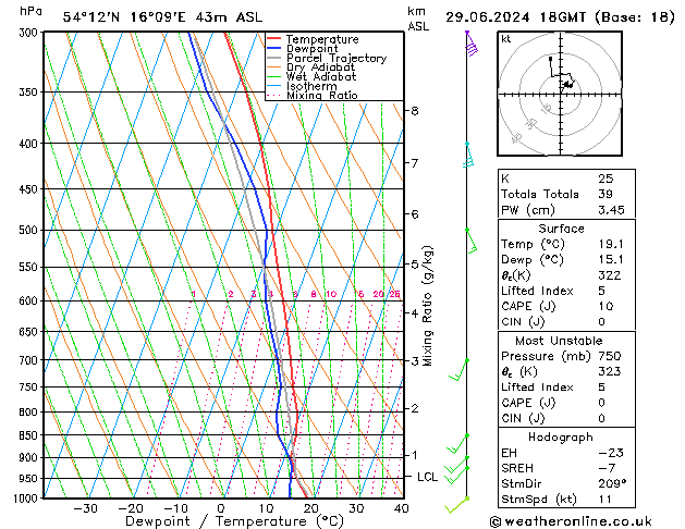 Modell Radiosonden GFS Sa 29.06.2024 18 UTC