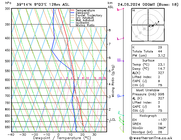 Modell Radiosonden GFS Mo 24.06.2024 00 UTC