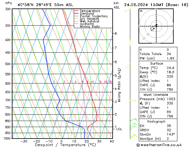 Model temps GFS Pzt 24.06.2024 15 UTC