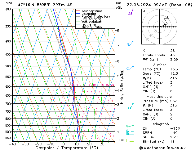 Model temps GFS Sáb 22.06.2024 09 UTC