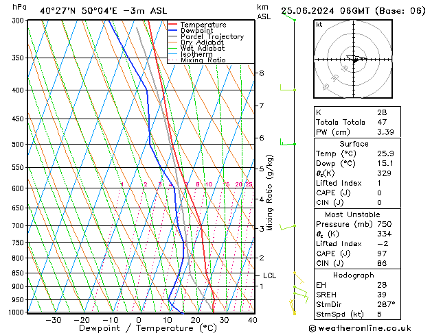 Model temps GFS di 25.06.2024 06 UTC