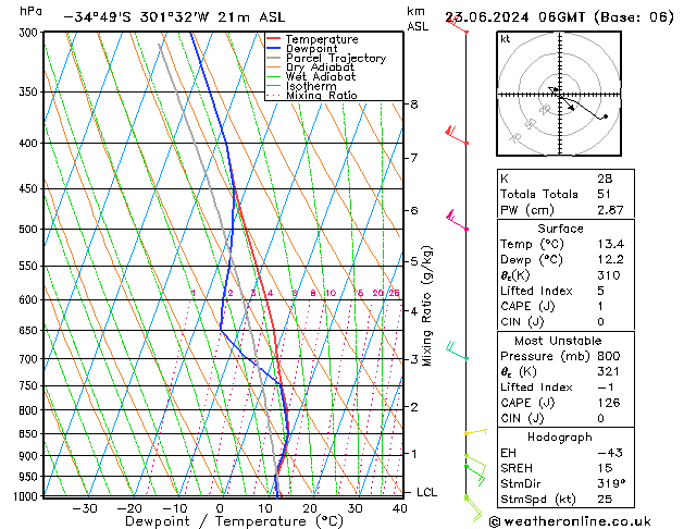 Model temps GFS Paz 23.06.2024 06 UTC