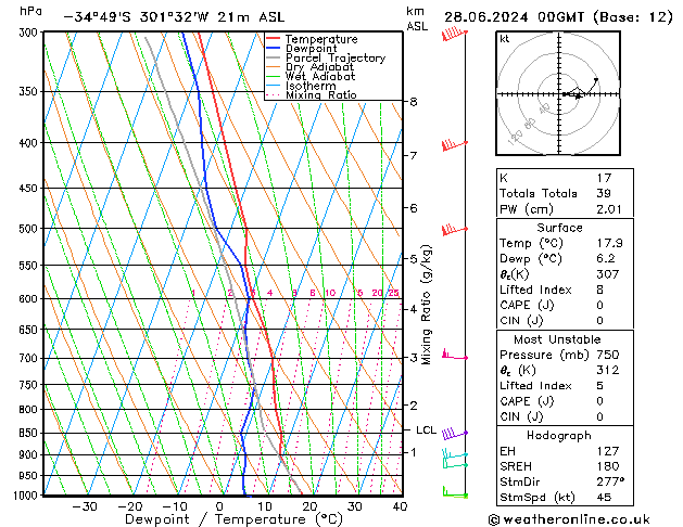 Model temps GFS Fr 28.06.2024 00 UTC