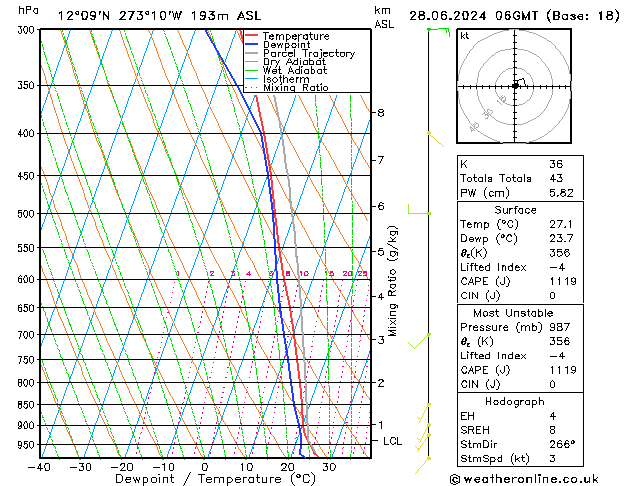 Model temps GFS Cu 28.06.2024 06 UTC