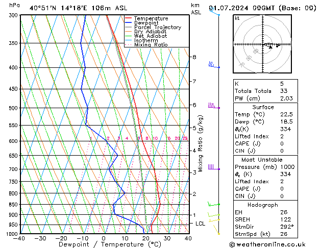 Model temps GFS lun 01.07.2024 00 UTC