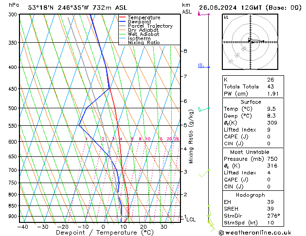 Modell Radiosonden GFS Mi 26.06.2024 12 UTC