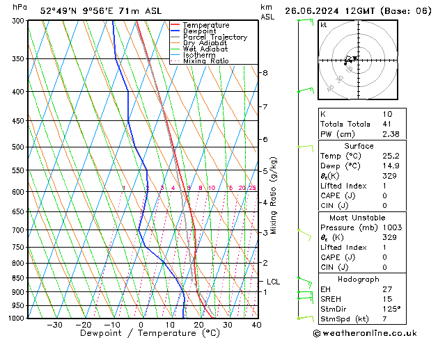 Modell Radiosonden GFS Mi 26.06.2024 12 UTC