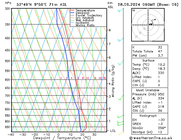 Modell Radiosonden GFS Fr 28.06.2024 06 UTC