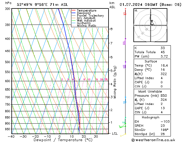 Modell Radiosonden GFS Mo 01.07.2024 06 UTC