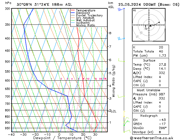 Model temps GFS вт 25.06.2024 00 UTC