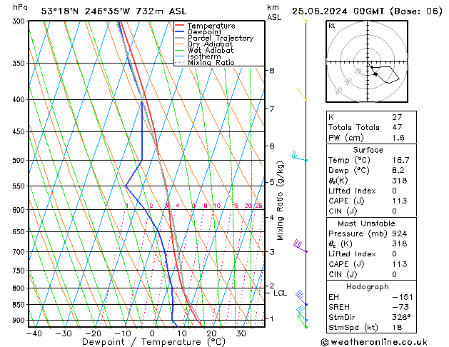 Modell Radiosonden GFS Di 25.06.2024 00 UTC