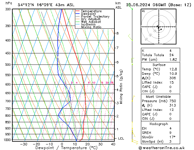 Modell Radiosonden GFS Di 25.06.2024 06 UTC