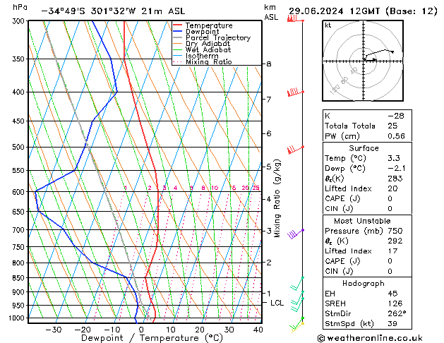 Model temps GFS sam 29.06.2024 12 UTC