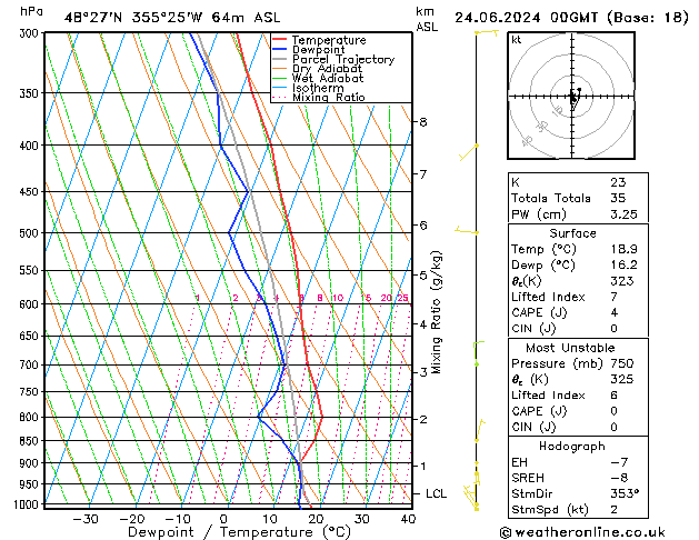 Modell Radiosonden GFS Mo 24.06.2024 00 UTC