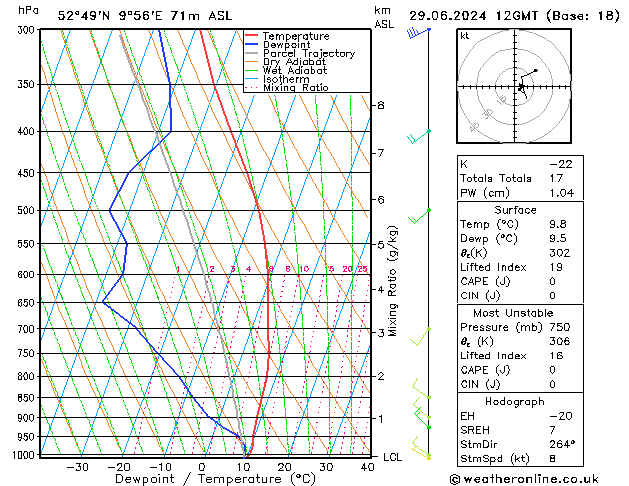 Modell Radiosonden GFS Sa 29.06.2024 12 UTC